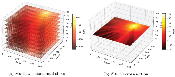 Effortless 3D radio maps generation for fingerprinting-based ...