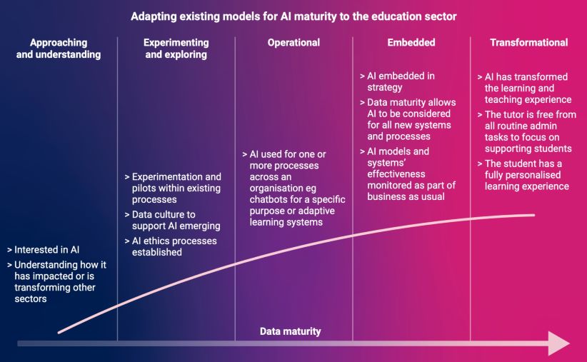Legacy post: A Maturity Model for AI in Tertiary Education ...