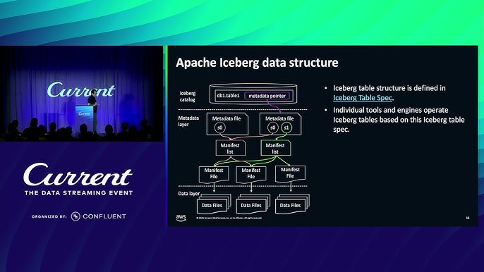 Reliable Streaming Ingestion from Kafka to Iceberg Tables (Amazon ...