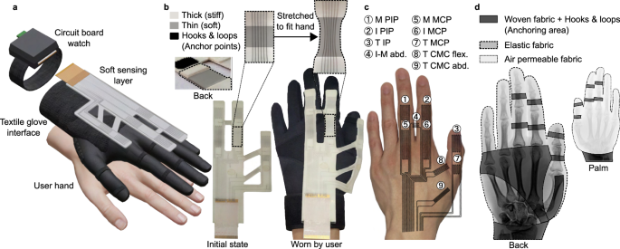 Stretchable glove for accurate and robust hand pose reconstruction ...
