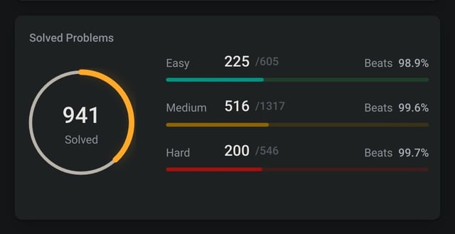 Just solved Hard #200 : r/leetcode