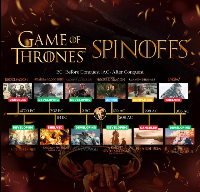 All the Game Of Thrones Spin-offs that have been discussed by HBO ...