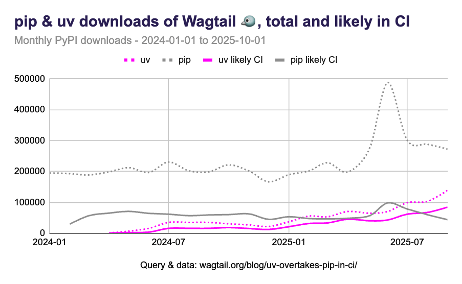 pip__uv_downloads_of_Wagtail__tota.width-1200.height-627-9
