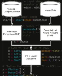 Keras: Multiple Inputs and Mixed Data - PyImageSearch