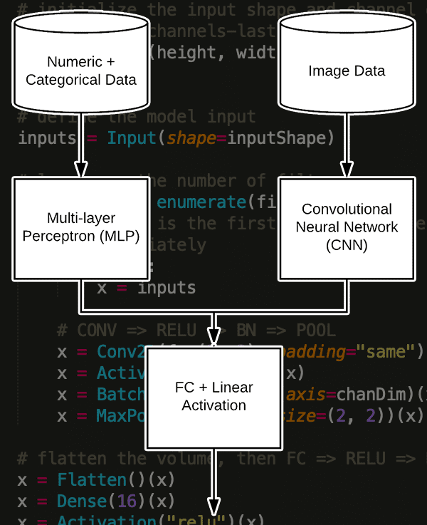 Keras: Multiple Inputs and Mixed Data - PyImageSearch