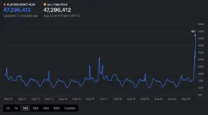 There are 47.2 million developers in the world – Global developer population trends 2025