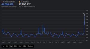 Roblox has set a new record of 47.2 million concurrent users and ...