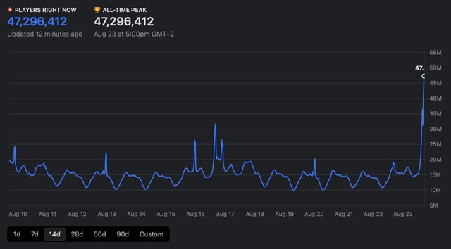 Roblox has set a new record of 47.2 million concurrent users and ...