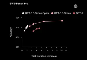 GPT‑5.3‑Codex‑Spark