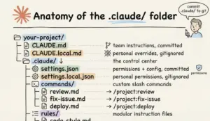 Anatomy of the .claude/ Folder
