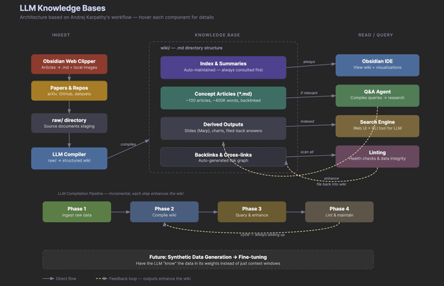Andrej Karpathy's LLM Knowledge Base system Diagram : r/AskVibecoders