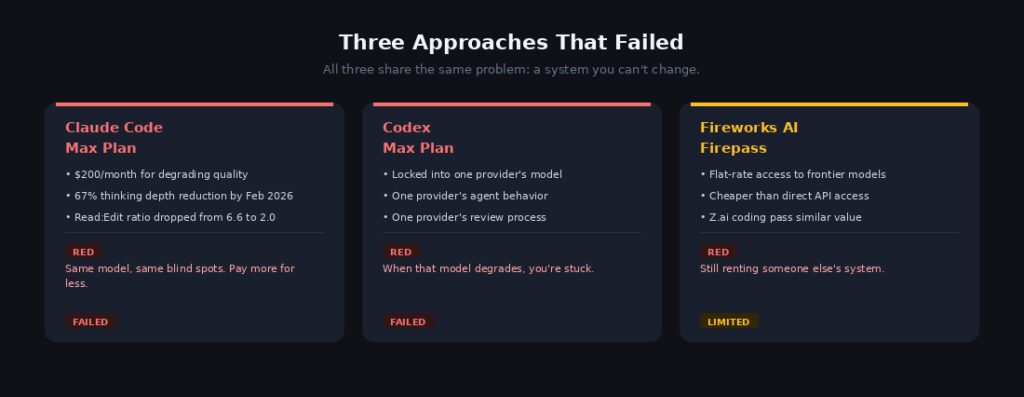 I Replaced Claude Code With a $45/Month Multi-Agent System