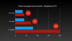 DRAM pricing is killing the hobbyist SBC market